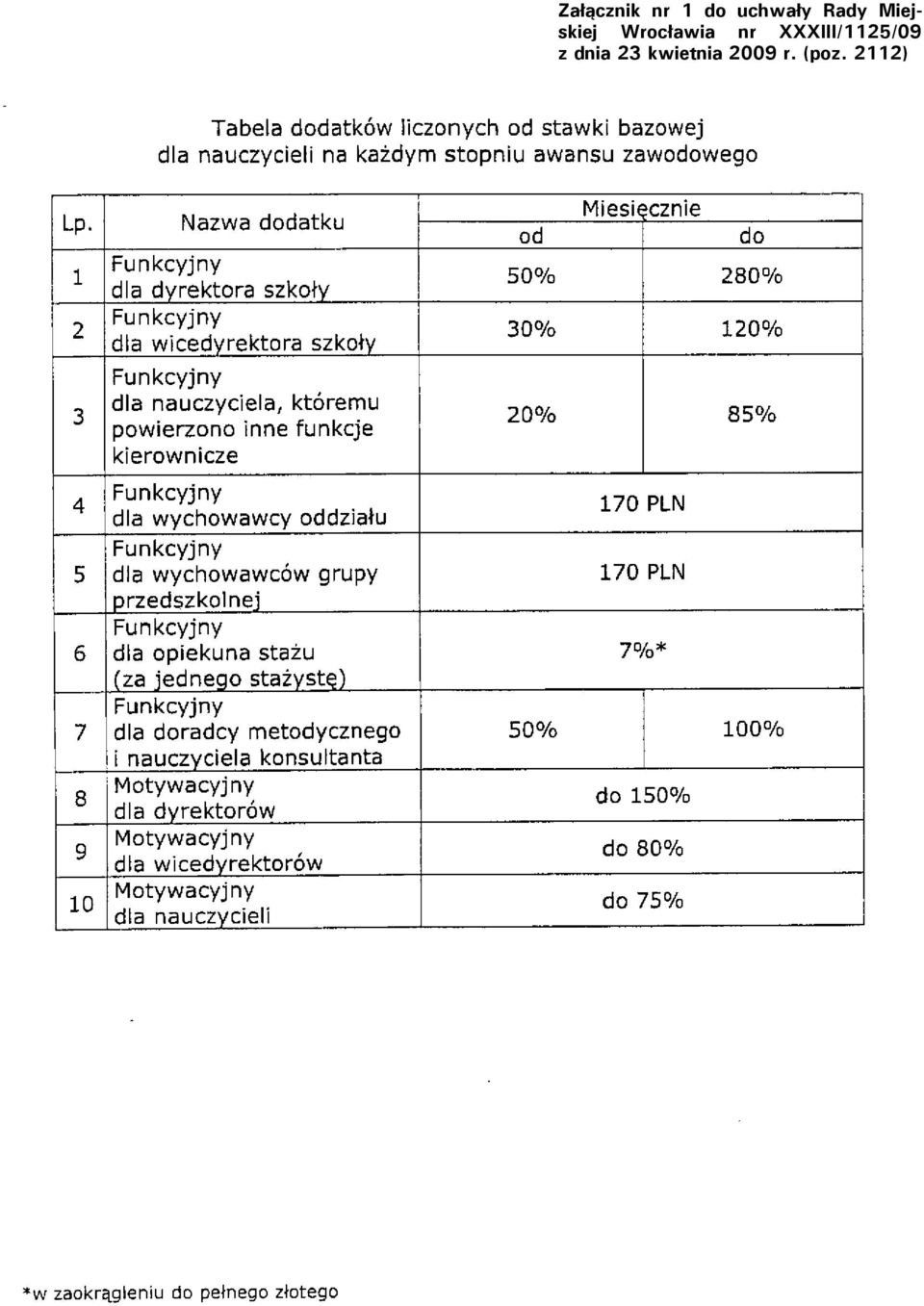 nr XXXIII/1125/09 z dnia