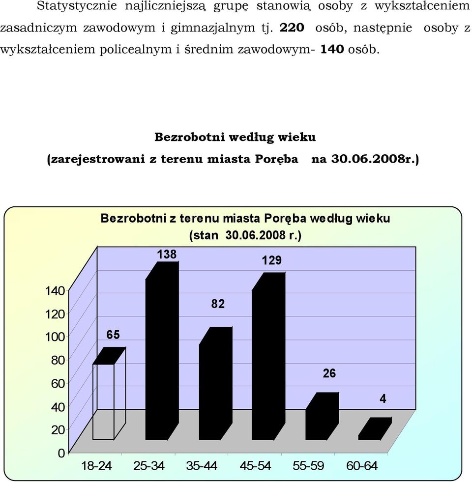 Bezrobotni według wieku (zarejestrowani z terenu miasta Poręba na 30.06.2008r.