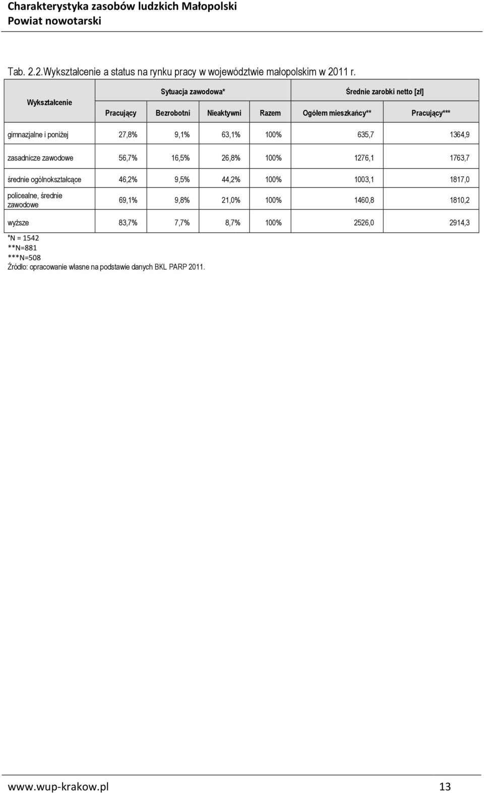 poniżej 27,8% 9,1% 63,1% 100% 635,7 1364,9 zasadnicze zawodowe 56,7% 16,5% 26,8% 100% 1276,1 1763,7 średnie ogólnokształcące 46,2% 9,5% 44,2% 100%