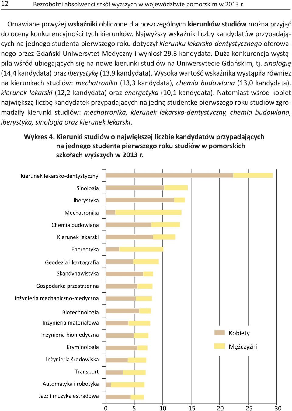 kandydata. Duża konkurencja wystąpiła wśród ubiegających się na nowe kierunki studiów na Uniwersytecie Gdańskim, tj. sinologię (14,4 kandydata) oraz iberystykę (13,9 kandydata).