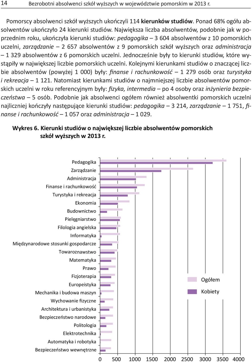 wyższych oraz administracja 1 329 absolwentów z 6 pomorskich uczelni. Jednocześnie były to kierunki studiów, które wystąpiły w największej liczbie pomorskich uczelni.