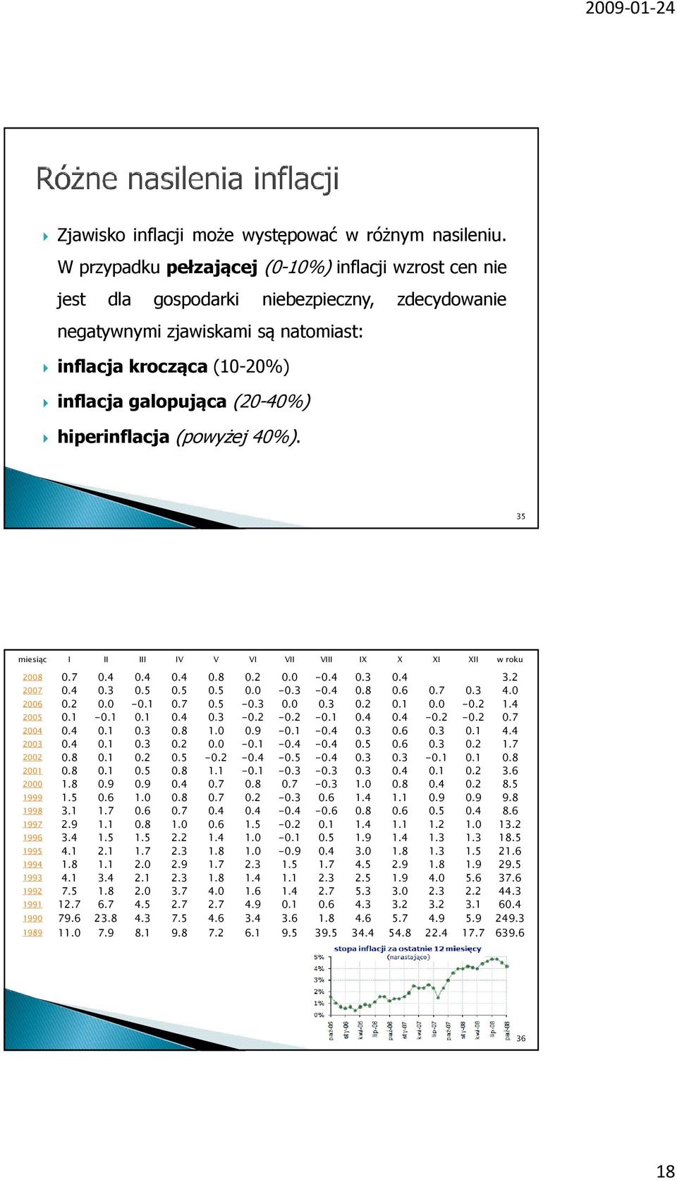 hiperinflacja (powyżej 40%). 35 miesiąc I II III IV V VI VII VIII IX X XI XII w roku 2008 0.7 0.4 0.4 0.4 0.8 0.2 0.0-0.4 0.3 0.4 3.2 2007 0.4 0.3 0.5 0.5 0.5 0.0-0.3-0.4 0.8 0.6 0.7 0.3 4.0 2006 0.