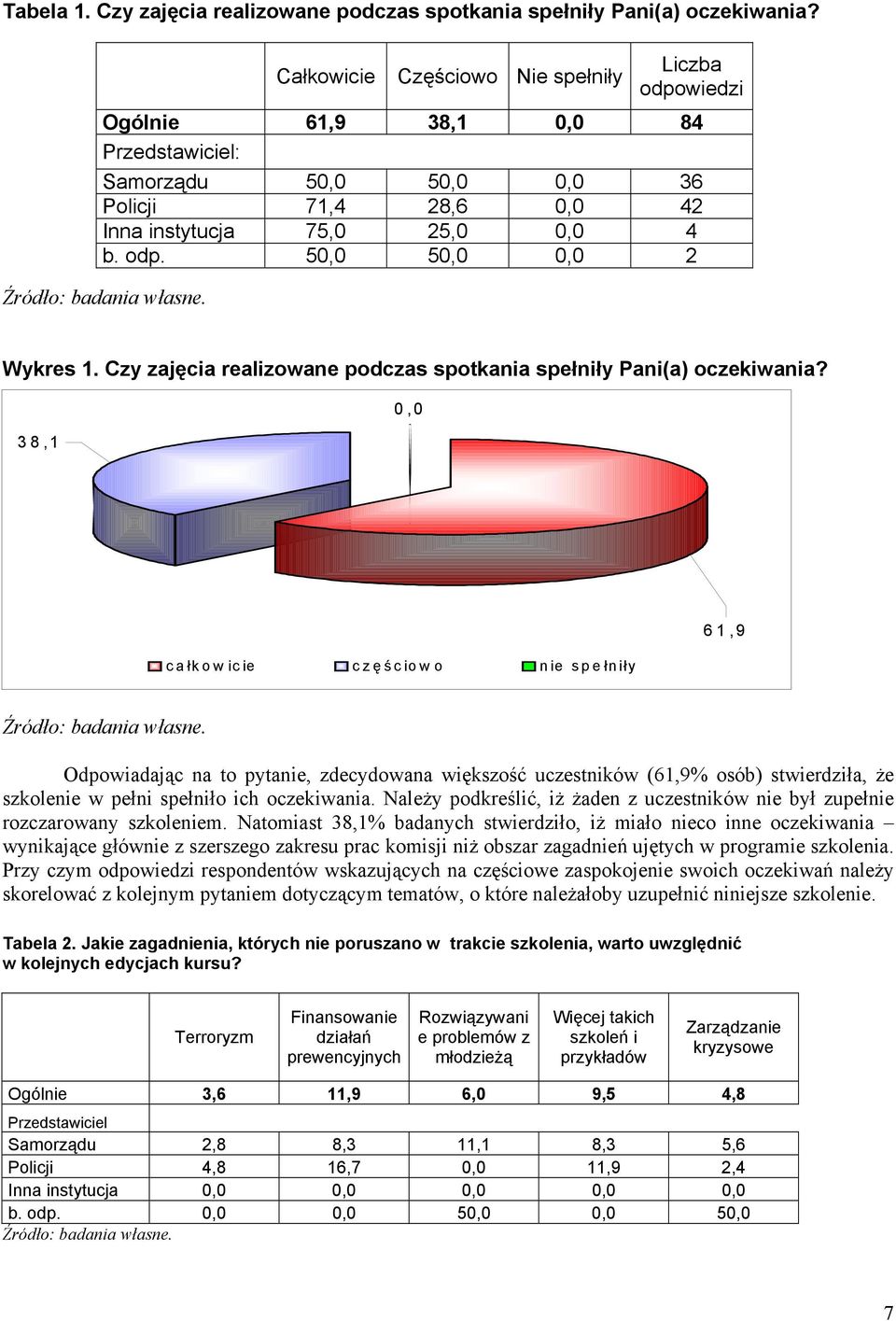 Czy zajęcia realizowane podczas spotkania spełniły Pani(a) oczekiwania?