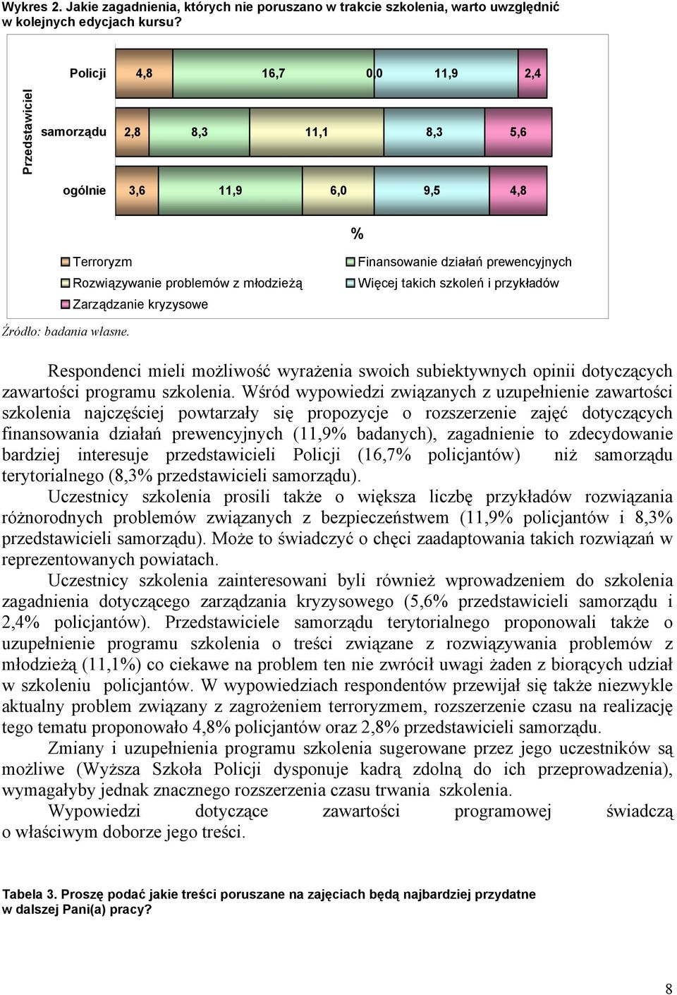 prewencyjnych Więcej takich szkoleń i przykładów Respondenci mieli możliwość wyrażenia swoich subiektywnych opinii dotyczących zawartości programu szkolenia.