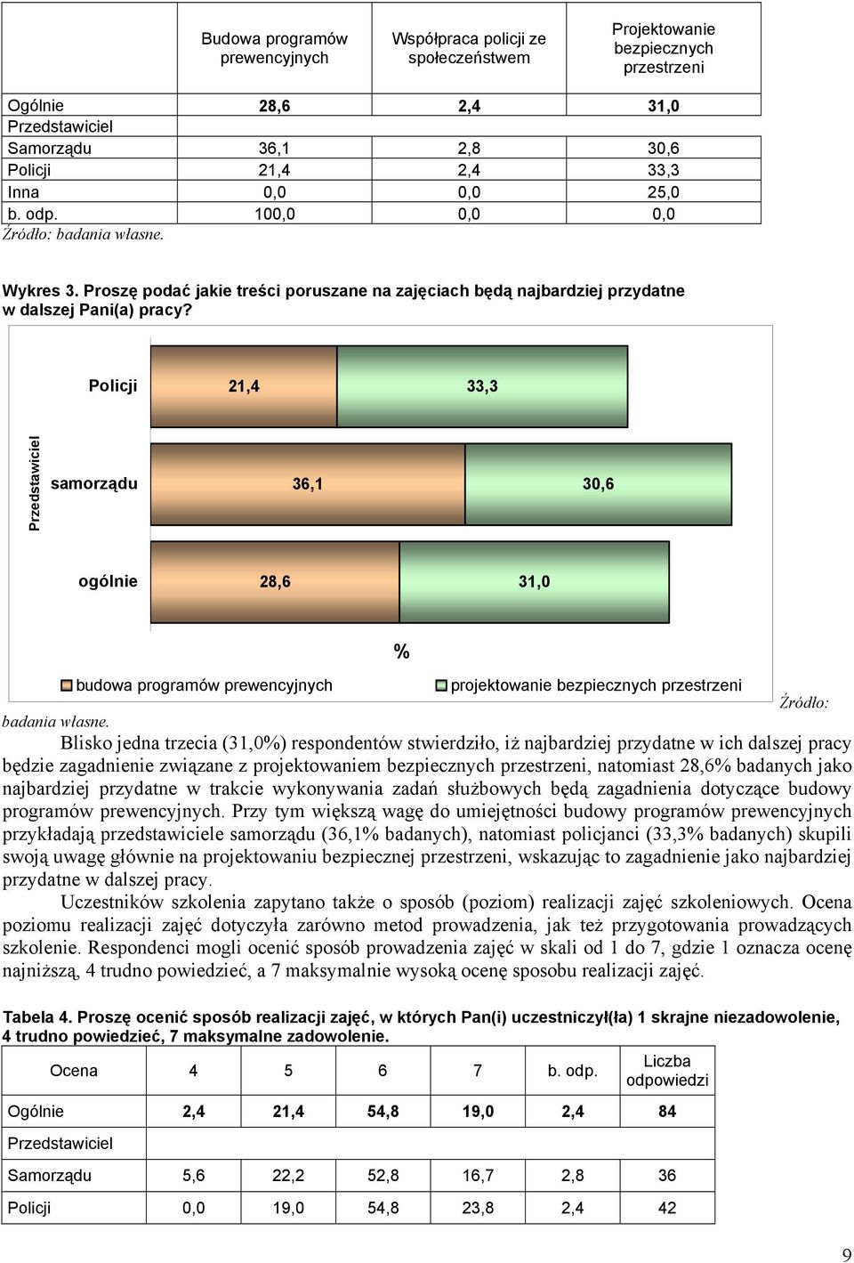 Policji 21,4 33,3 Przedstawiciel samorządu 36,1 30,6 ogólnie 28,6 31,0 % budowa programów prewencyjnych projektowanie bezpiecznych przestrzeni Źródło: badania własne.