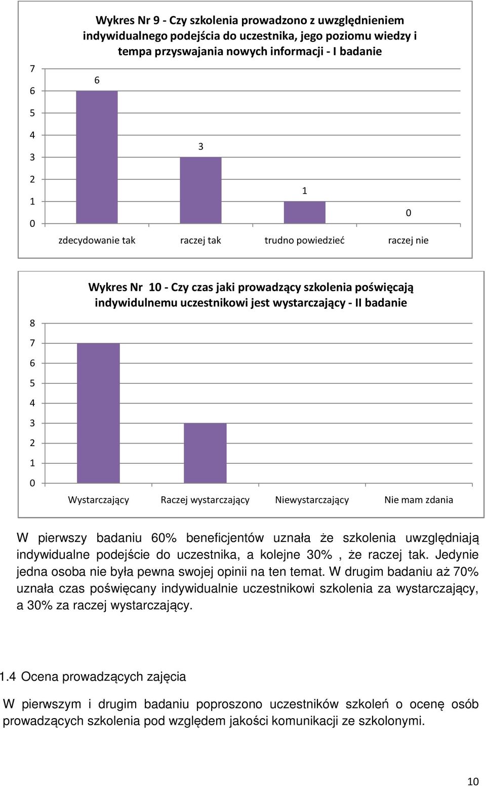 mam zdania W pierwszy badaniu % beneficjentów uznała że szkolenia uwzględniają indywidualne podejście do uczestnika, a kolejne %, że raczej tak.