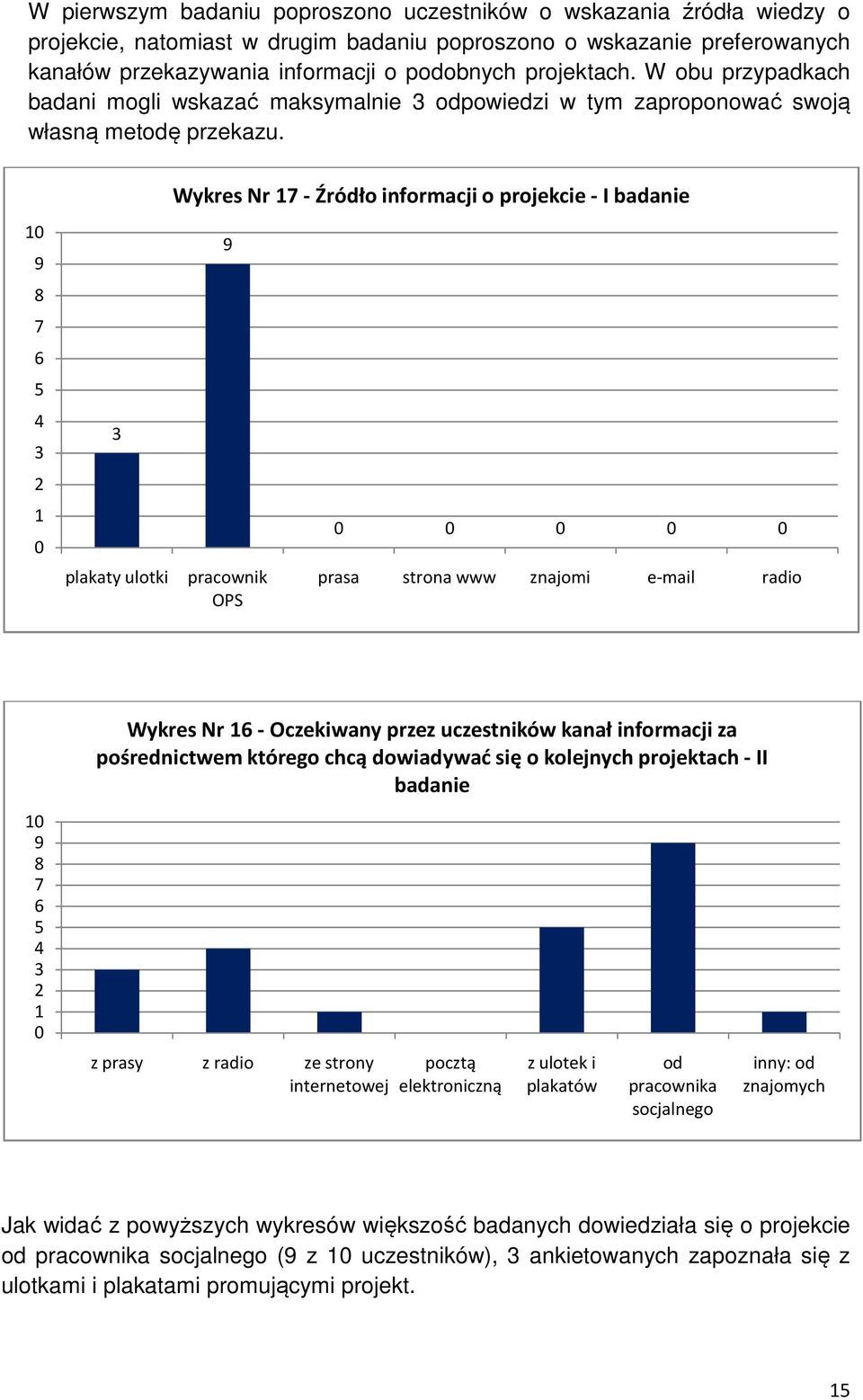 9 plakaty ulotki pracownik OPS Wykres Nr -Źródło informacji o projekcie -I badanie 9 prasa strona www znajomi e-mail radio 9 Wykres Nr -Oczekiwany przez uczestników kanał informacji za pośrednictwem