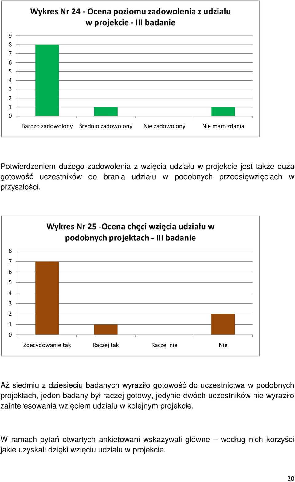 Wykres Nr -Ocena chęci wzięcia udziału w podobnych projektach- III badanie Zdecydowanie tak Raczej tak Raczej nie Nie Aż siedmiu z dziesięciu badanych wyraziło gotowość do uczestnictwa w