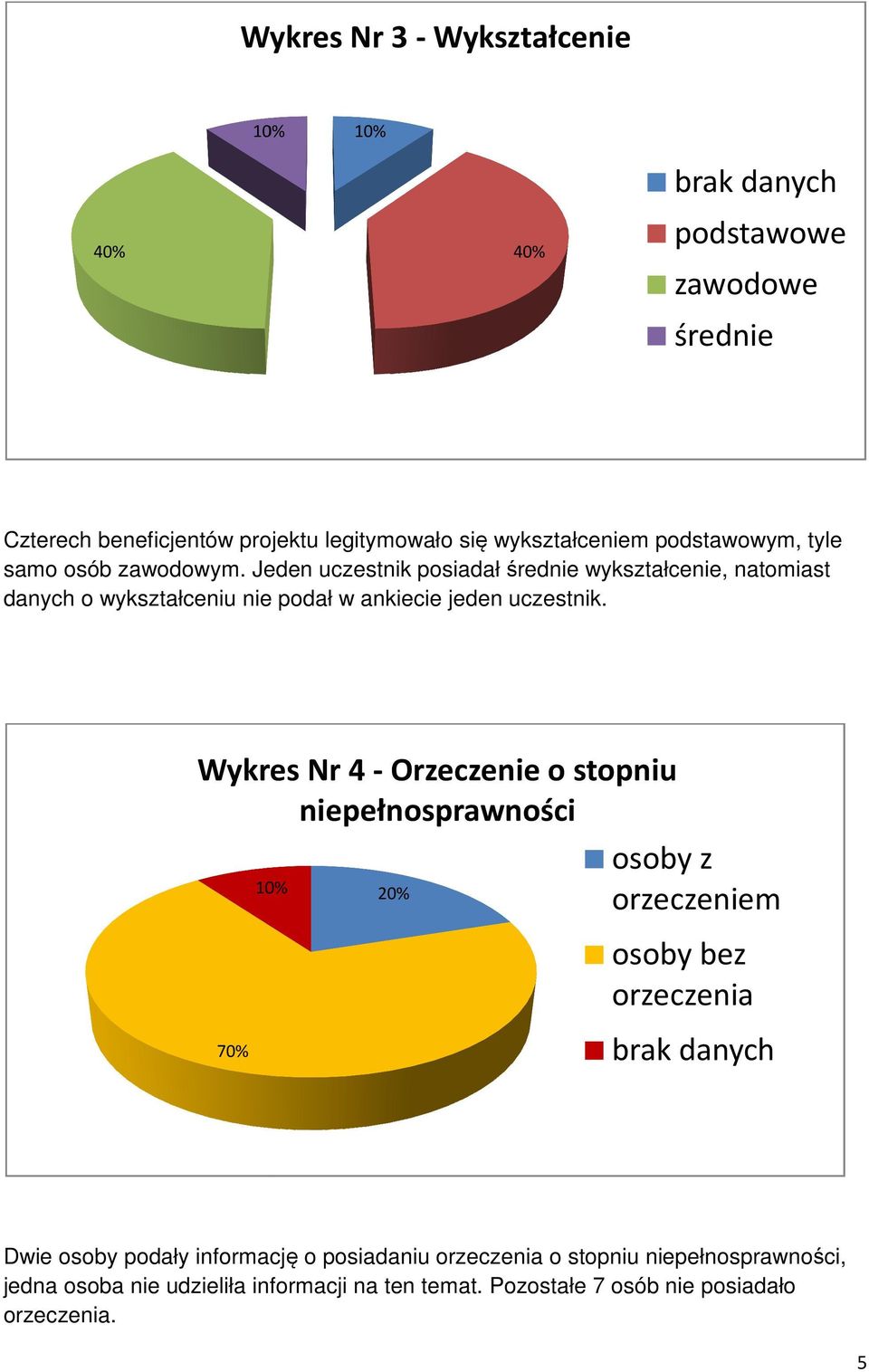 Jeden uczestnik posiadał średnie wykształcenie, natomiast danych o wykształceniu nie podał w ankiecie jeden uczestnik.