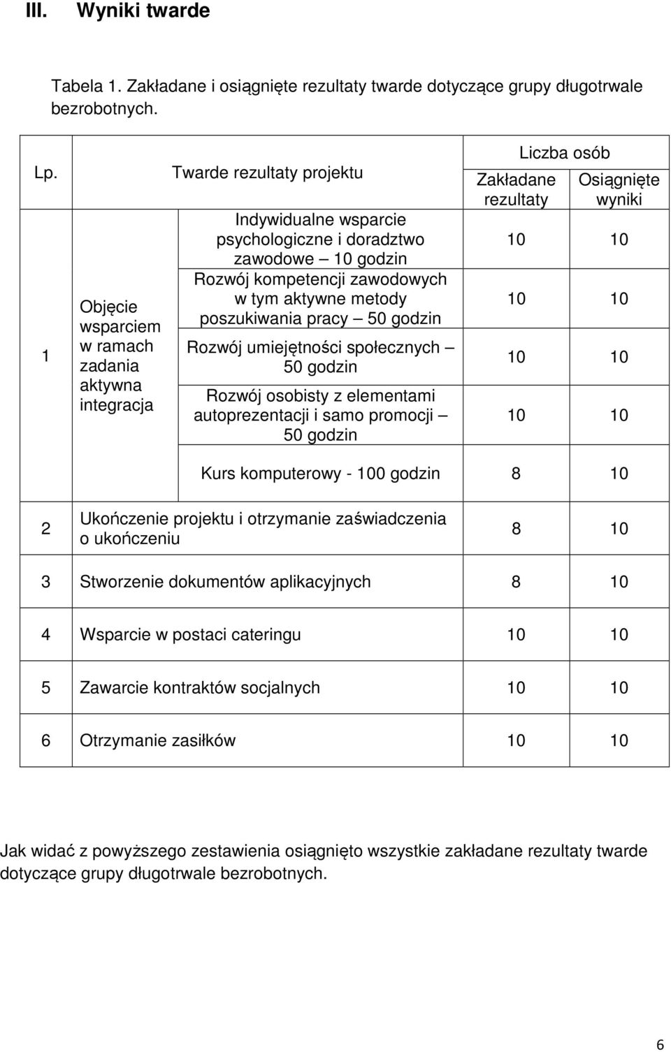 poszukiwania pracy godzin Rozwój umiejętności społecznych godzin Rozwój osobisty z elementami autoprezentacji i samo promocji godzin Zakładane rezultaty Liczba osób Osiągnięte wyniki Kurs komputerowy