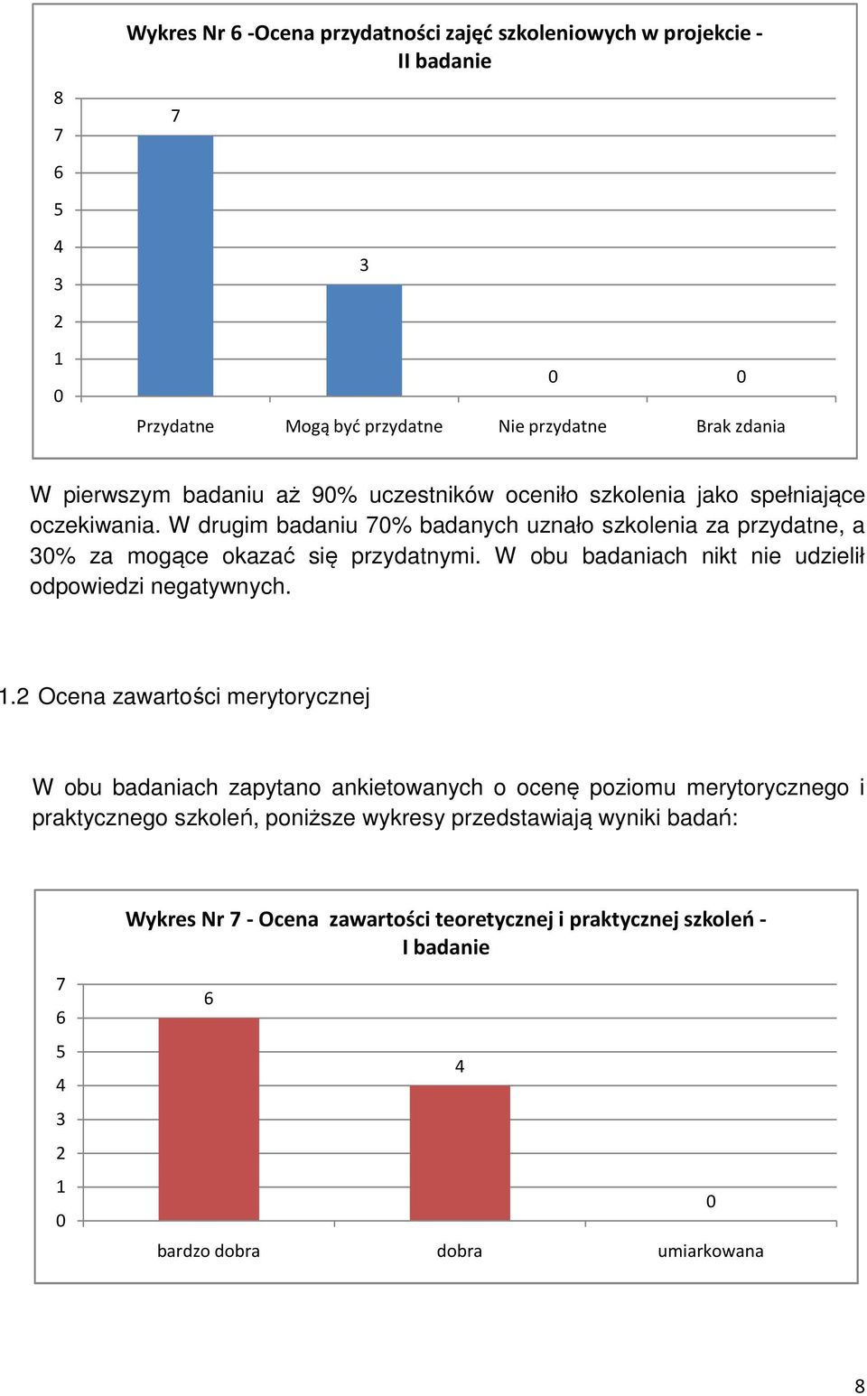 W obu badaniach nikt nie udzielił odpowiedzi negatywnych.