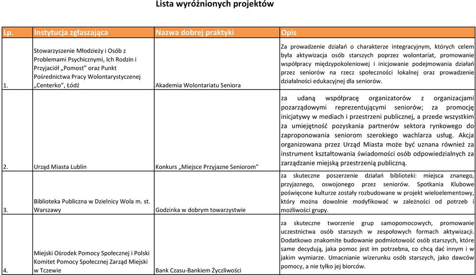 Urząd Miasta Lublin Konkurs Miejsce Przyjazne Seniorom 3. Biblioteka Publiczna w Dzielnicy Wola m. st.