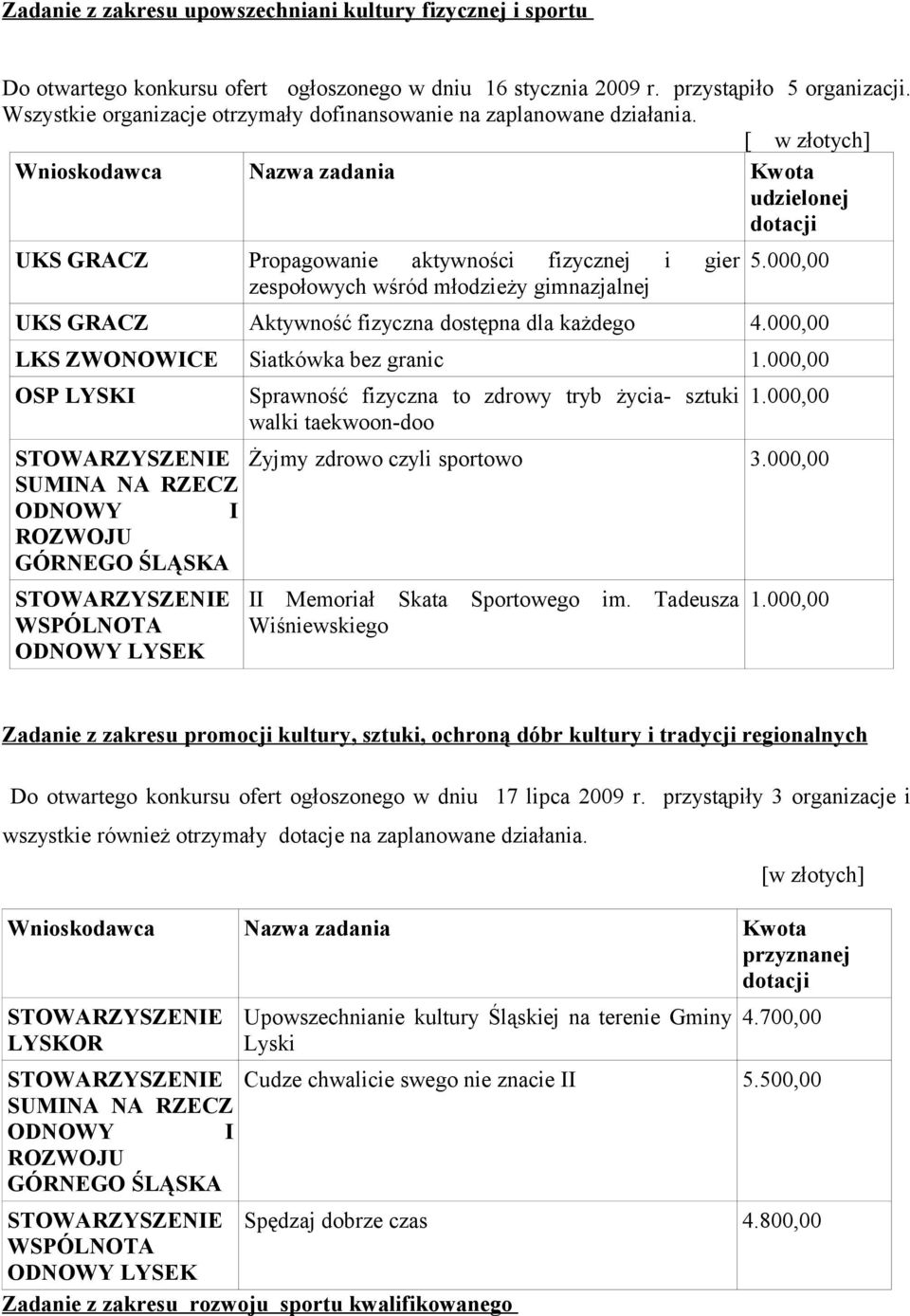 [ w złotych] Wnioskodawca Nazwa zadania Kwota udzielonej UKS GRACZ Propagowanie aktywności fizycznej i gier zespołowych wśród młodzieży gimnazjalnej 5.