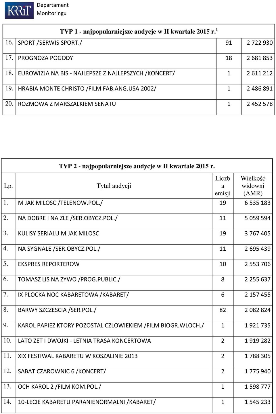 TVP 2 - najpopularniejsze audycje w II kwartale 2015 r. Tytuł audycji Liczb a emisji Wielkość widowni (AMR) 1. M JAK MILOSC /TELENOW.POL./ 19 6 535 183 2. NA DOBRE I NA ZLE /SER.OBYCZ.POL./ 11 5 059 594 3.