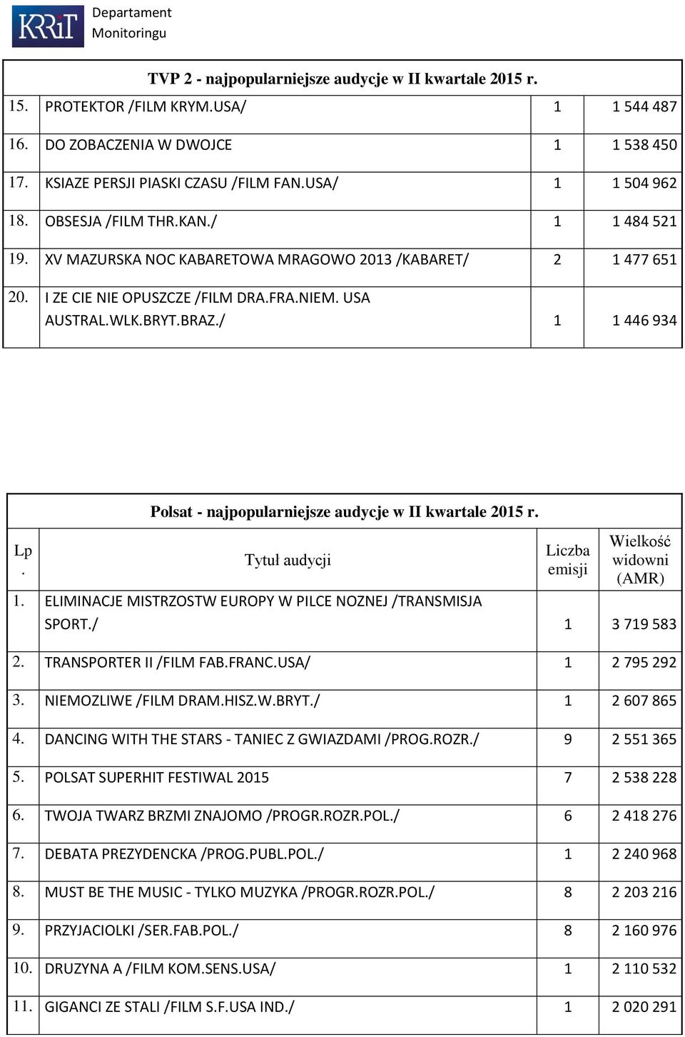 Polsat - najpopularniejsze audycje w II kwartale 2015 r. Tytuł audycji Liczba emisji Wielkość widowni (AMR) 1. ELIMINACJE MISTRZOSTW EUROPY W PILCE NOZNEJ /TRANSMISJA SPORT./ 1 3 719 583 2.