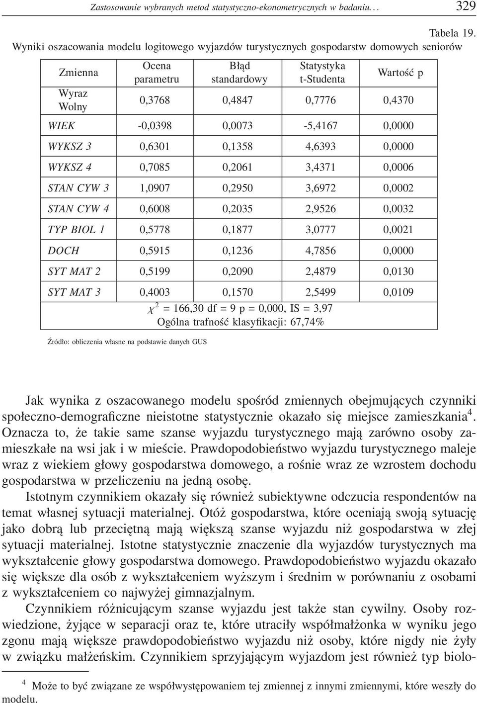 0,4370 WIEK -0,0398 0,0073-5,4167 0,0000 WYKSZ 3 301 0,1358 4,6393 0,0000 WYKSZ 4 0,7085 0,2061 3,4371 0,0006 STAN CYW 3 907 0,2950 3,6972 0,0002 STAN CYW 4 008 0,2035 2,9526 0,0032 TYP BIOL 1 0,5778