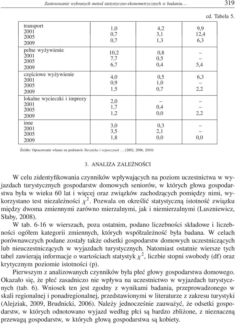 6,3 5,4 6,3 2,2 2,2 0,0 Źródło: Opracowanie własne na podstawie Turystyka i wypoczynek... (2002, 2006, 2010) 3.