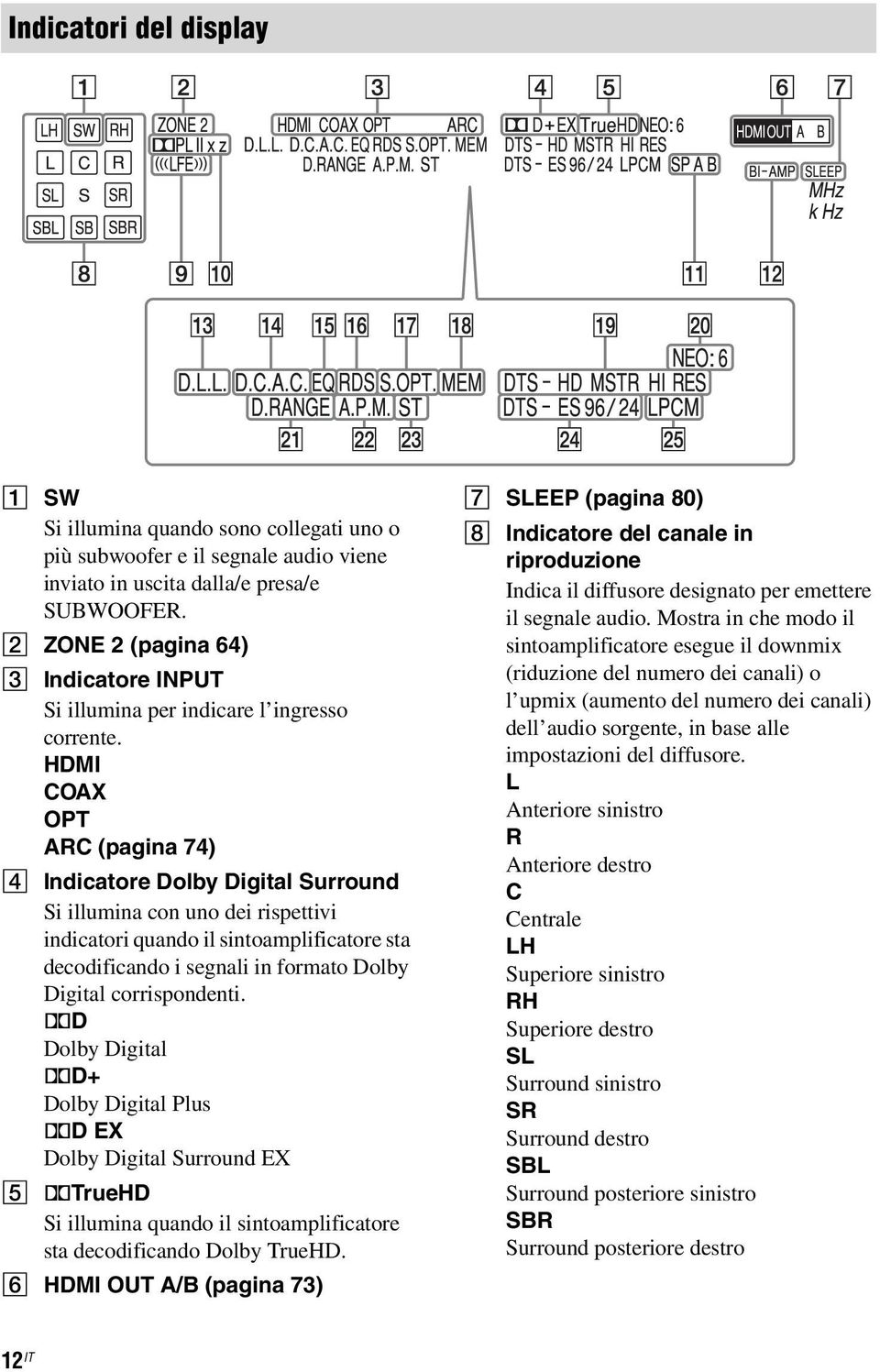 HDMI COAX OPT ARC (pagina 74) D Indicatore Dolby Digital Surround Si illumina con uno dei rispettivi indicatori quando il sintoamplificatore sta decodificando i segnali in formato Dolby Digital