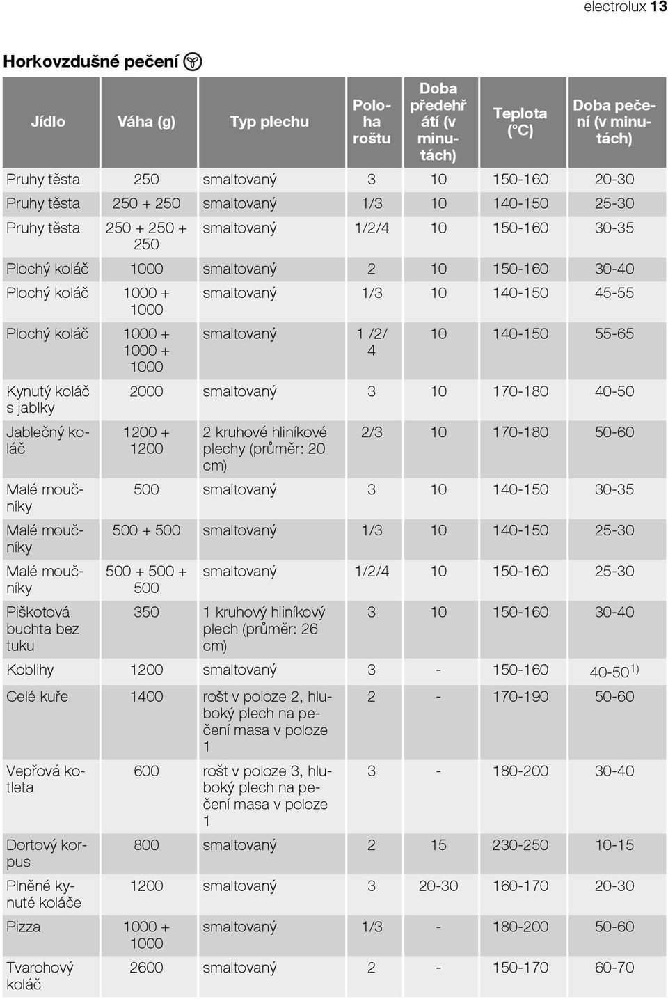 45-55 1000 Plochý koláč 1000 + smaltovaný 1 /2/ 10 140-150 55-65 1000 + 1000 4 Kynutý koláč s jablky 2000 smaltovaný 3 10 170-180 40-50 Jablečný koláč Malé moučníky Malé moučníky Malé moučníky