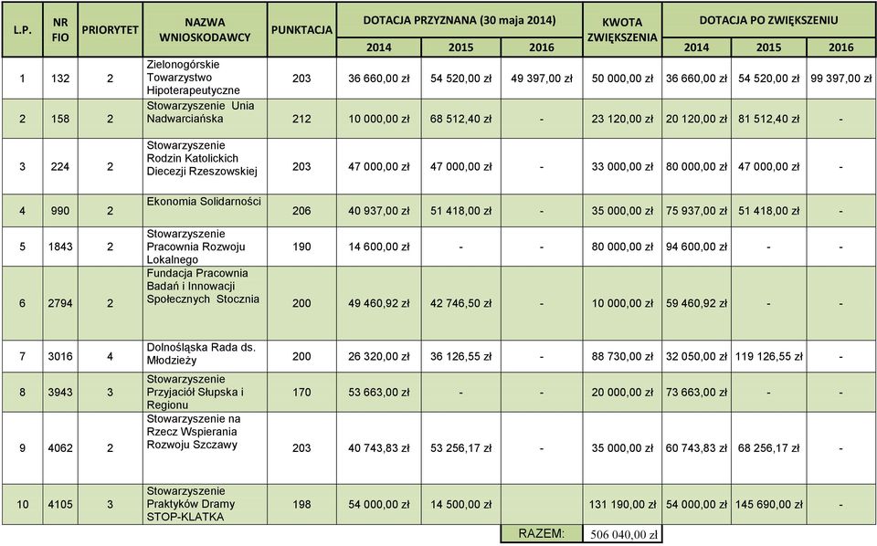 zł - 3 224 2 Rodzin Katolickich Diecezji Rzeszowskiej 203 47 000,00 zł 47 000,00 zł - 33 000,00 zł 80 000,00 zł 47 000,00 zł - 4 990 2 Ekonomia Solidarności 206 40 937,00 zł 51 418,00 zł - 35 000,00