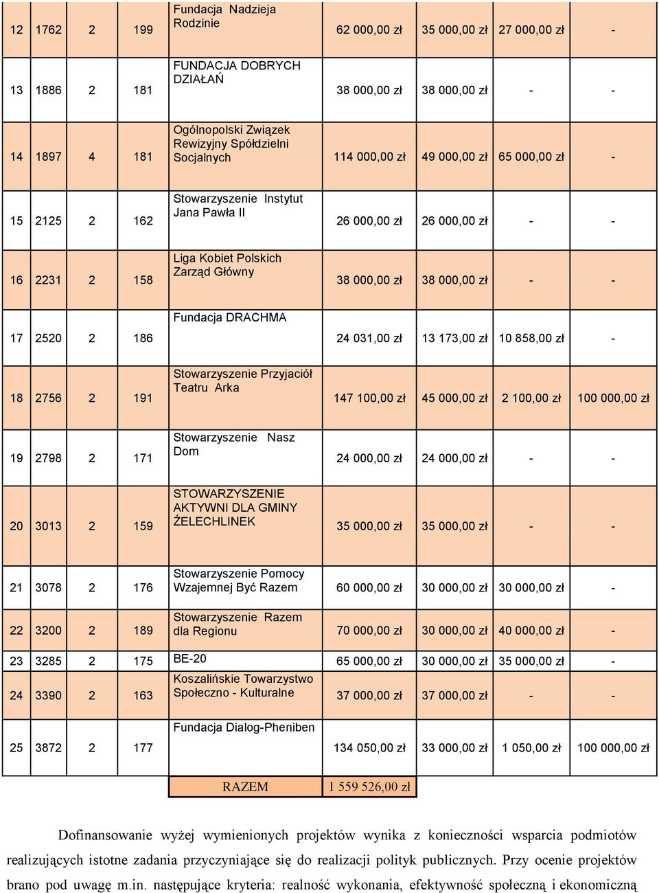 173,00 zł 10 858,00 zł - 18 2756 2 191 Przyjaciół Teatru Arka 147 100,00 zł 45 000,00 zł 2 100,00 zł 100 000,00 zł 19 2798 2 171 Nasz Dom 24 000,00 zł 24 000,00 zł - - 20 3013 2 159 STOWARZYSZENIE