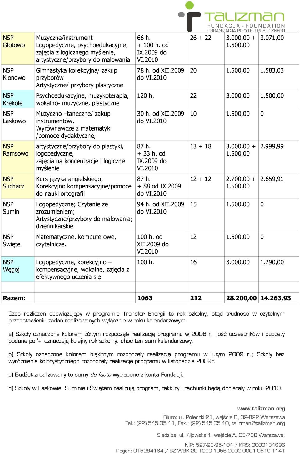 dydaktyczne, artystyczne/przybory do plastyki, logopedyczne, zajęcia na koncentrację i logiczne myślenie Kurs języka angielskiego; Korekcyjno kompensacyjne/pomoce do nauki ortografii Logopedyczne;