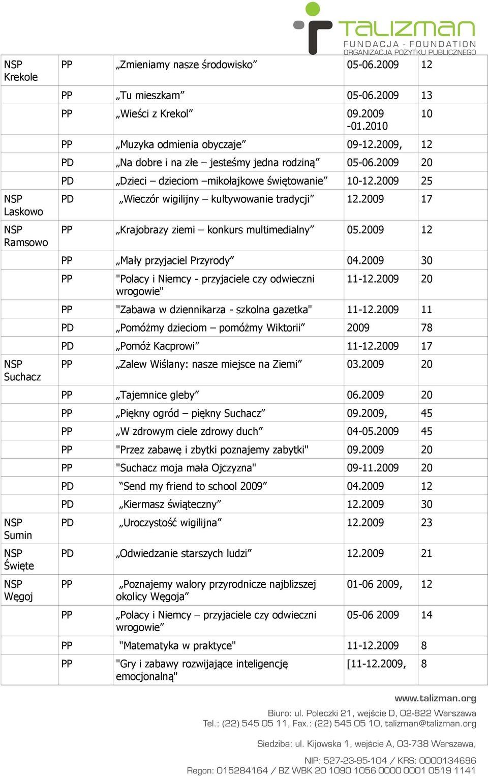 2009 17 PP Krajobrazy ziemi konkurs multimedialny 05.2009 12 PP Mały przyjaciel Przyrody 04.2009 30 PP "Polacy i Niemcy - przyjaciele czy odwieczni wrogowie" 10 11-12.