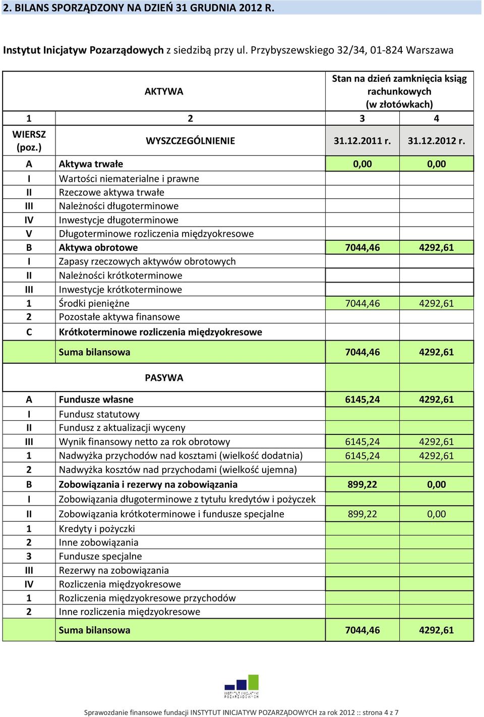 A Aktywa trwałe 0,00 0,00 I Wartości niematerialne i prawne II Rzeczowe aktywa trwałe III Należności długoterminowe IV Inwestycje długoterminowe V Długoterminowe rozliczenia międzyokresowe B Aktywa