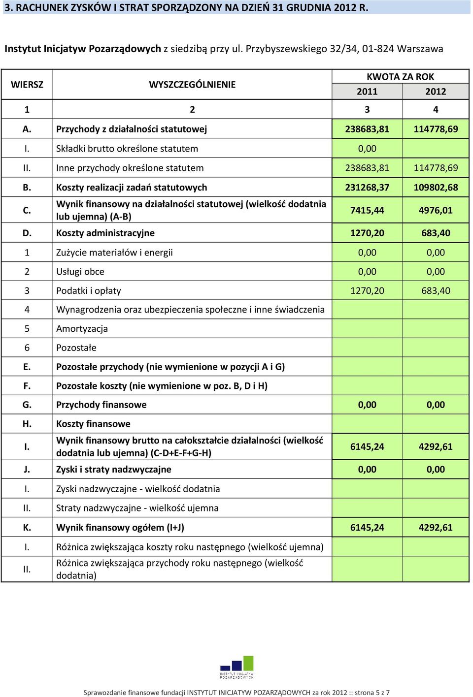 Inne przychody określone statutem 238683,81 114778,69 B. Koszty realizacji zadań statutowych 231268,37 109802,68 C.