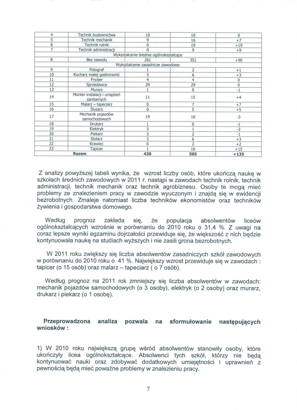 które ukoncza nauke w szkolach srednich zawodowych w 0 r. nastapi w zawodach technik rolnik, technik administracji, technik mechanik oraz technik agrobiznesu.