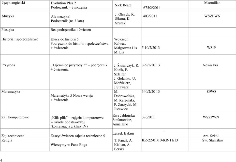 Szurek Wojciech Kalwat, Małgorzata Lis M. Lis Macmillan 675/2/2014 403/2011 WSZPWN 5 10/2/2013 WSiP Przyroda Matematyka Zaj.