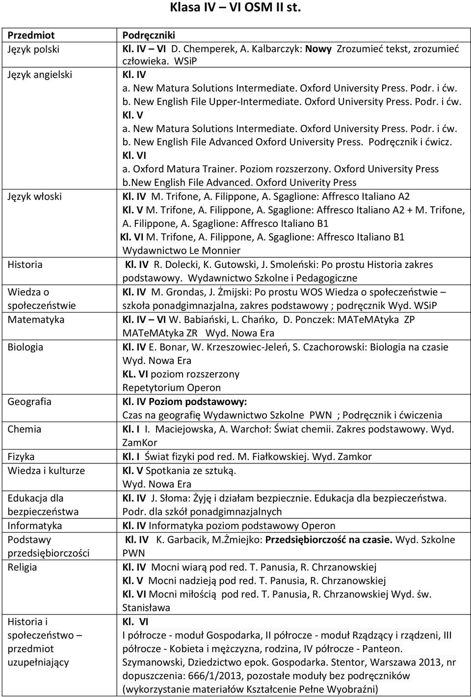 przedsiębiorczości Religia Historia i społeczeństwo przedmiot uzupełniający Podręczniki Kl. IV VI D. Chemperek, A. Kalbarczyk: Nowy Zrozumieć tekst, zrozumieć człowieka. WSiP Kl. IV a.