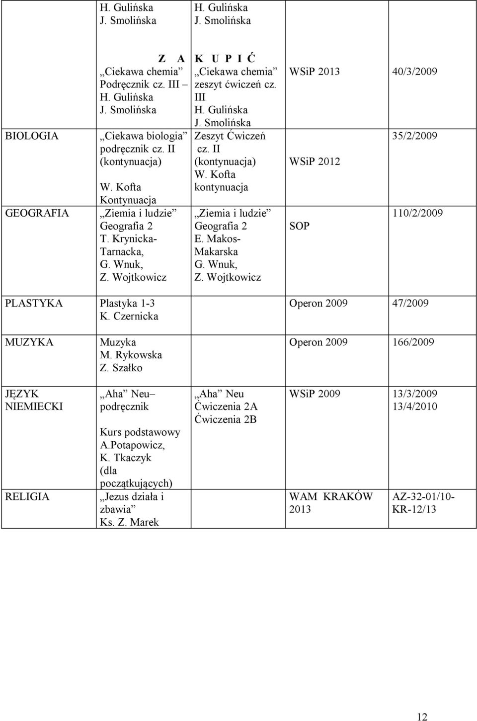 Makos- Makarska G. Wnuk, Z. Wojtkowicz WSiP 2013 40/3/2009 35/2/2009 WSiP 2012 110/2/2009 SOP PLASTYKA Plastyka 1-3 K. Czernicka Operon 2009 47/2009 MUZYKA Muzyka M. Rykowska Z.