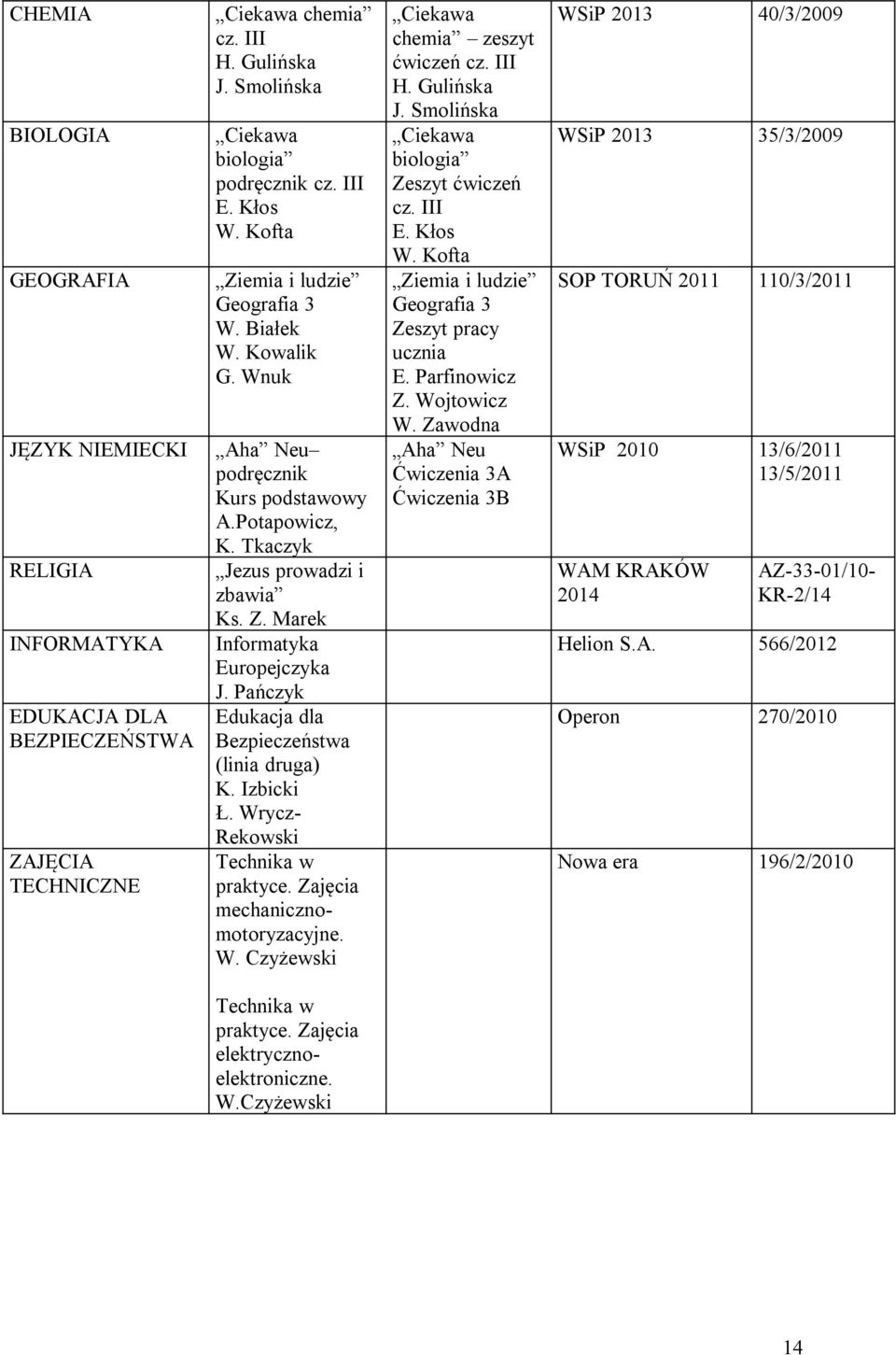 Pańczyk Edukacja dla Bezpieczeństwa (linia druga) K. Izbicki Ł. Wrycz- Rekowski Technika w praktyce. Zajęcia mechanicznomotoryzacyjne. W. Czyżewski Ciekawa chemia zeszyt ćwiczeń cz. III H.