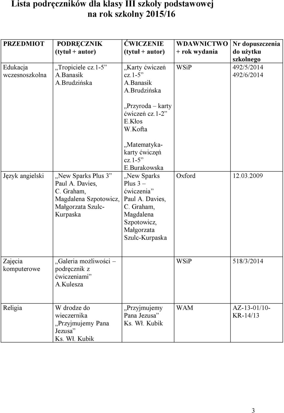 Graham, Magdalena Szpotowicz, Małgorzata Szulc- Kurpaska Matematykakarty ćwiczęń cz.1-5 E.Burakowska New Sparks Plus 3 ćwiczenia Paul A. Davies, C.