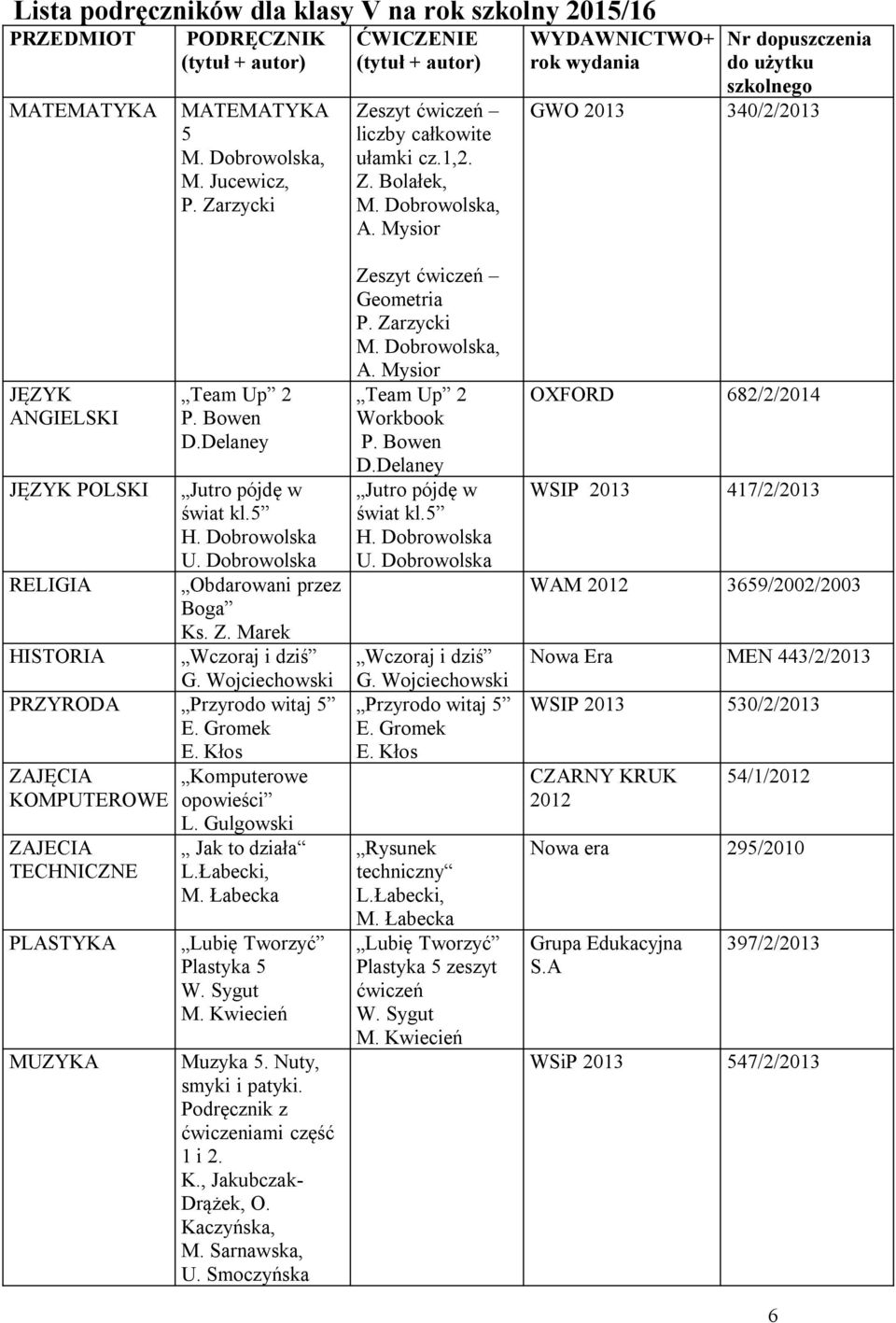 Dobrowolska Obdarowani przez Boga Ks. Z. Marek Wczoraj i dziś G. Wojciechowski PRZYRODA Przyrodo witaj 5 E. Gromek ZAJĘCIA KOMPUTEROWE ZAJECIA TECHNICZNE PLASTYKA MUZYKA Komputerowe opowieści L.