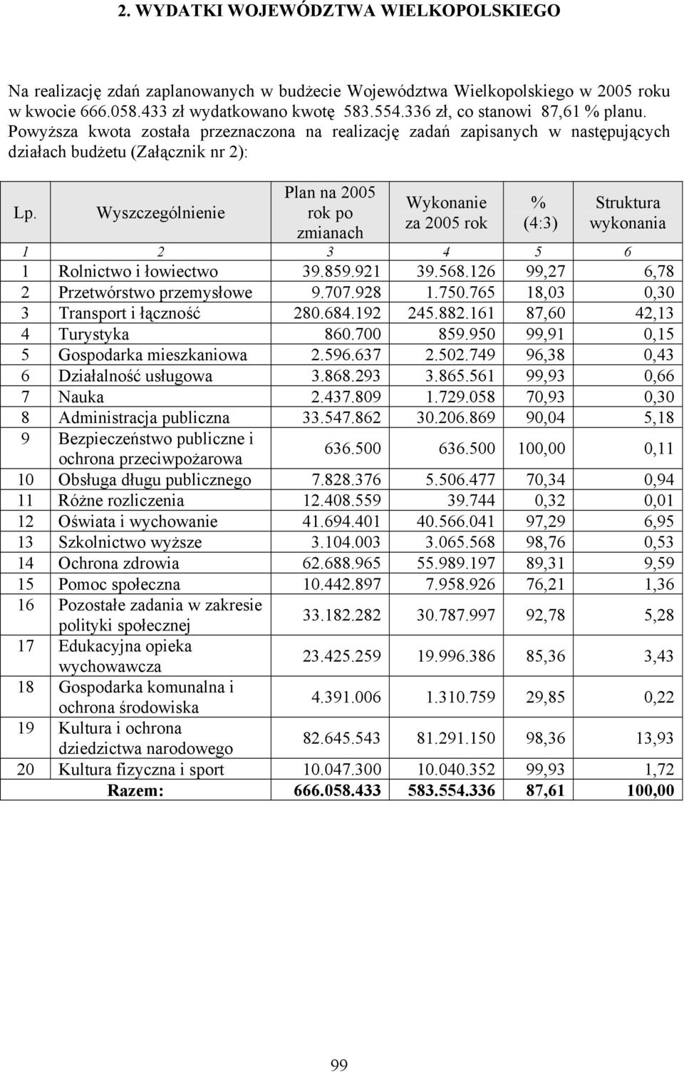 Plan na 2005 rok po zmianach Wykonanie za 2005 rok % (4:3) Struktura wykonania 1 2 3 4 5 6 1 Rolnictwo i łowiectwo 39.859.921 39.568.126 99,27 6,78 2 Przetwórstwo przemysłowe 9.707.928 1.750.