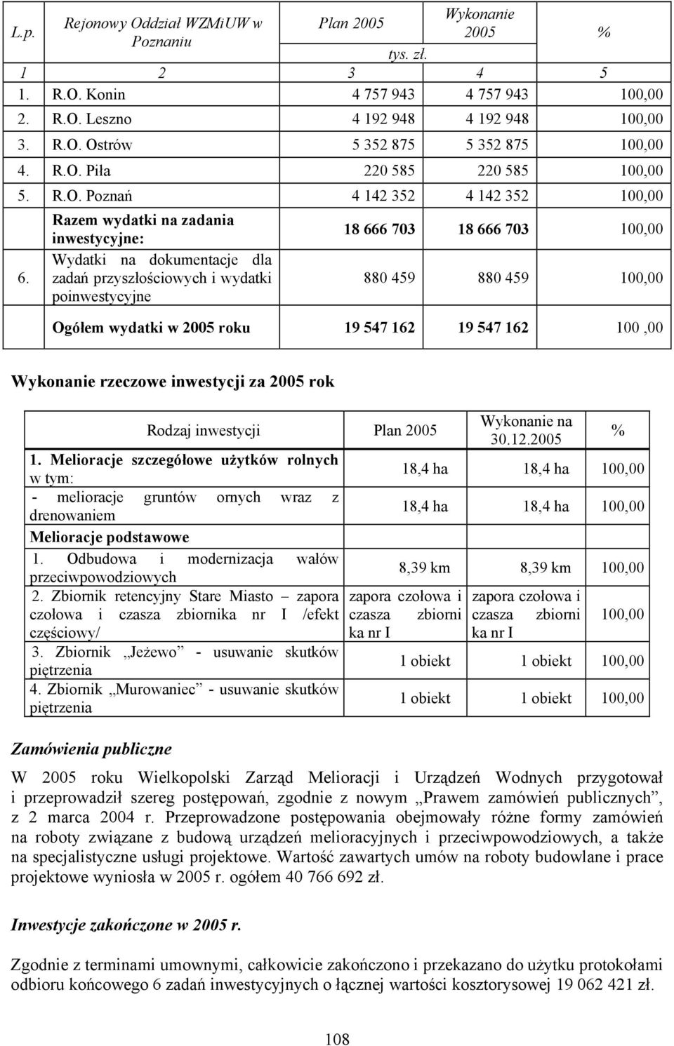 Razem wydatki na zadania inwestycyjne: Wydatki na dokumentacje dla zadań przyszłościowych i wydatki poinwestycyjne 18 666 703 18 666 703 100,00 880 459 880 459 100,00 Ogółem wydatki w 2005 roku 19