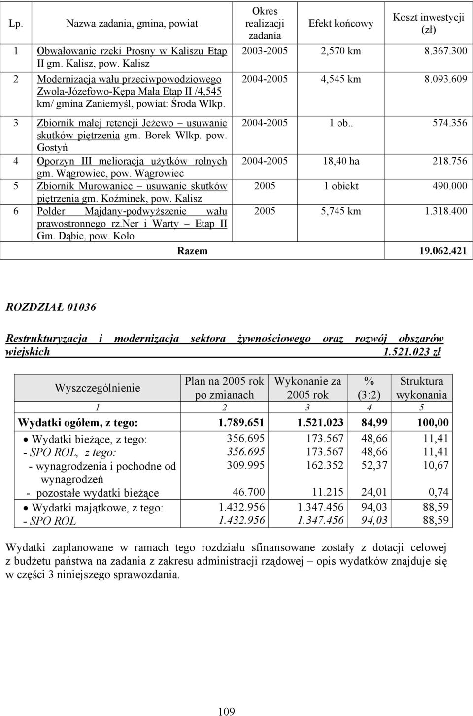 Okres realizacji zadania Efekt końcowy Koszt inwestycji (zł) 2003-2005 2,570 km 8.367.300 2004-2005 4,545 km 8.093.609 3 Zbiornik małej retencji Jeżewo usuwanie 2004-2005 1 ob.. 574.