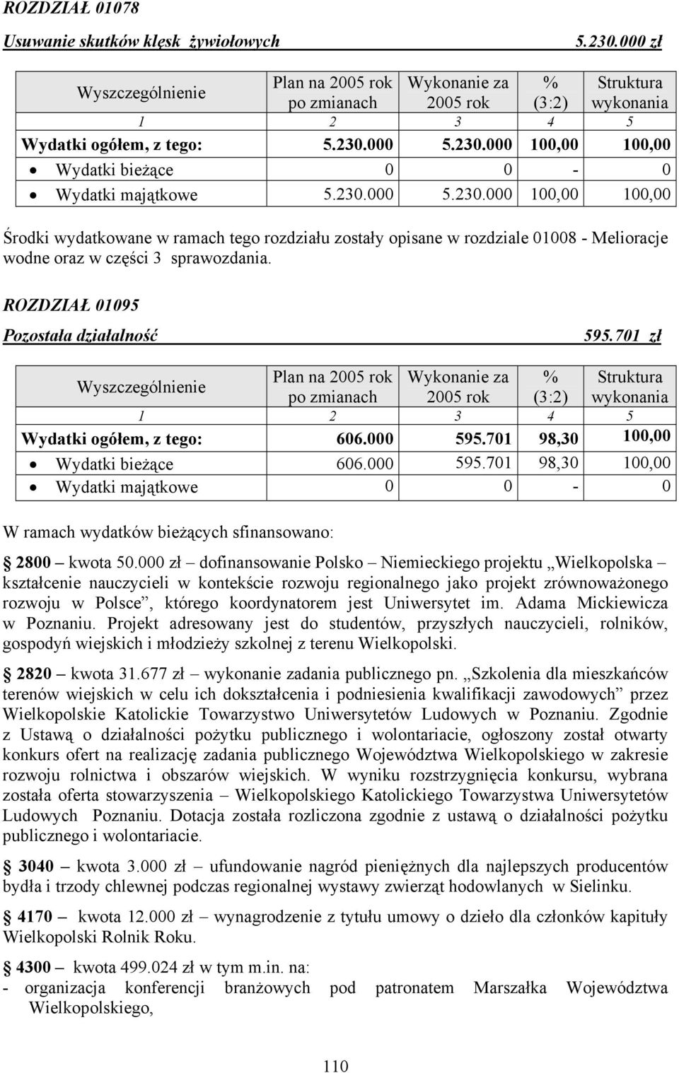 701 zł Plan na 2005 rok Wykonanie za % Struktura po zmianach 2005 rok (3:2) wykonania 1 2 3 4 5 Wydatki ogółem, z tego: 606.000 595.