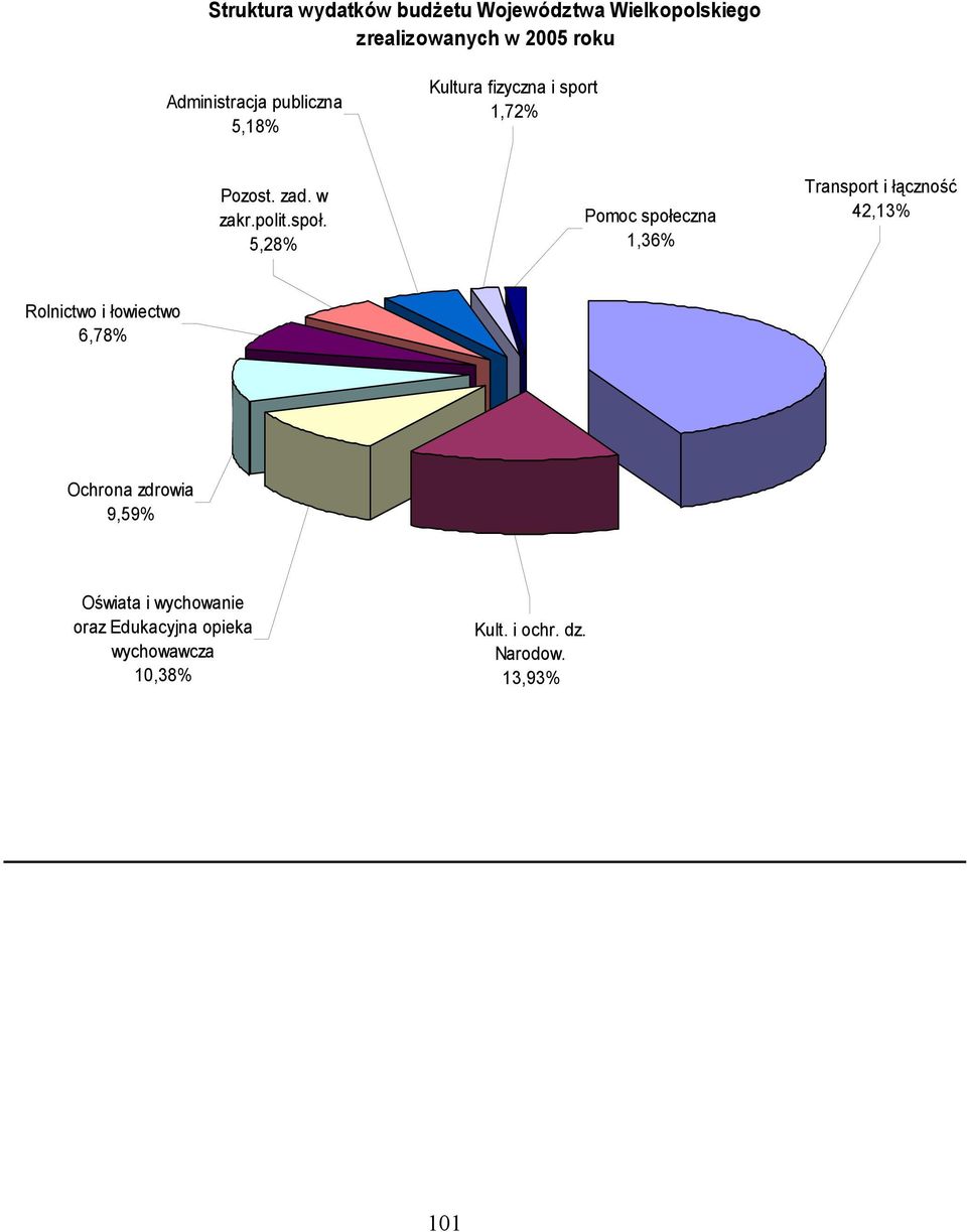 5,28% Pomoc społeczna 1,36% Transport i łączność 42,13% Rolnictwo i łowiectwo 6,78% Ochrona