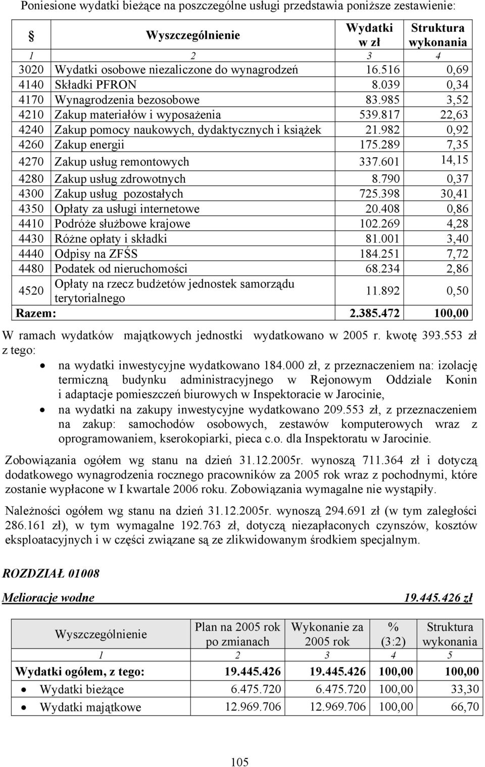 982 0,92 4260 Zakup energii 175.289 7,35 4270 Zakup usług remontowych 337.601 14,15 4280 Zakup usług zdrowotnych 8.790 0,37 4300 Zakup usług pozostałych 725.