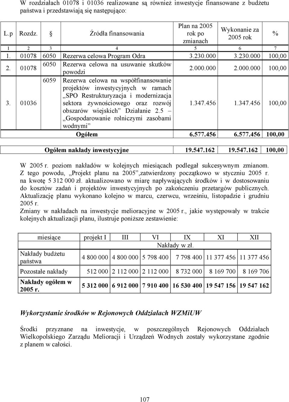 01078 6050 Rezerwa celowa na usuwanie skutków powodzi 2.000.000 2.000.000 100,00 3.