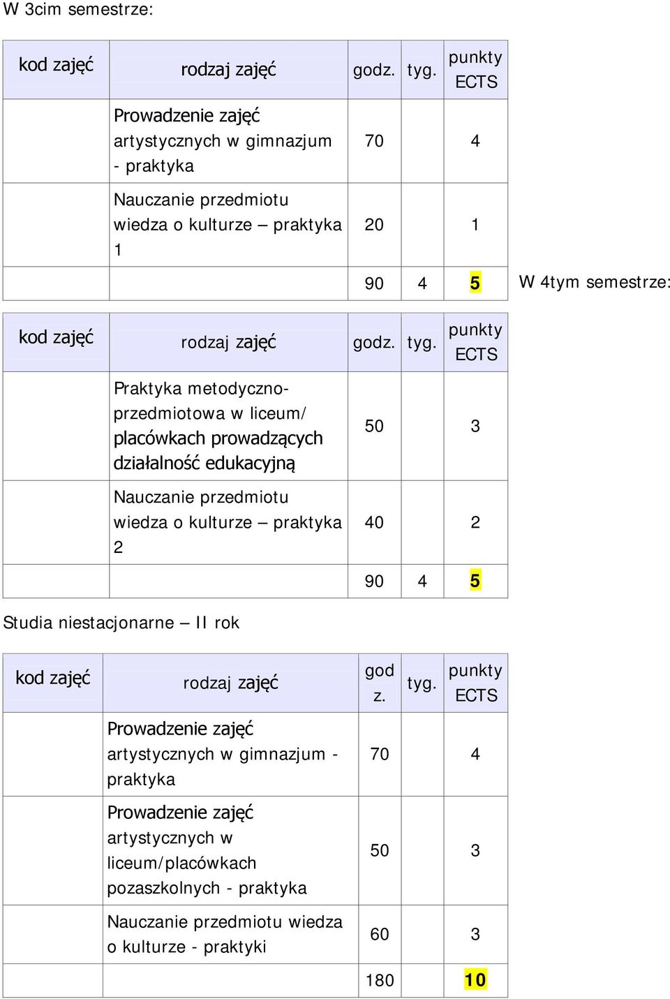 kulturze praktyka 2 50 3 40 2 90 4 5 Studia niestacjonarne II rok kod zajęć rodzaj zajęć artystycznych w gimnazjum - praktyka