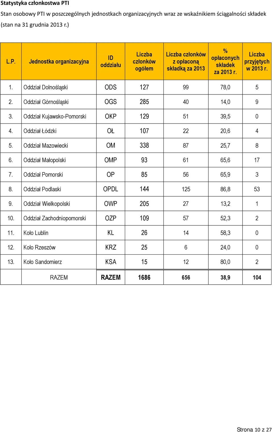 Oddział Mazowiecki OM 338 87 25,7 8 6. Oddział Małopolski OMP 93 61 65,6 17 7. Oddział Pomorski OP 85 56 65,9 3 8. Oddział Podlaski OPDL 144 125 86,8 53 9. Oddział Wielkopolski OWP 205 27 13,2 1 10.