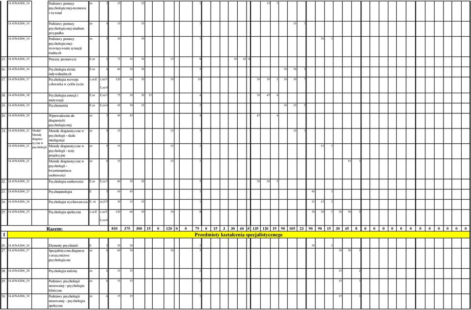 4I56AII06_18 Psychologia emocji i E,zo E,zo/3 75 30 30 15 4 30 45 4 motywacji 19. 14.4I56AII06_19 Psychometria E,zo E,zo/4 45 30 15 5 30 15 5 20. 14.4I56AII06_20 Wprowadzenie do diagnostyki 21. 14.4I56AII06_21 14.