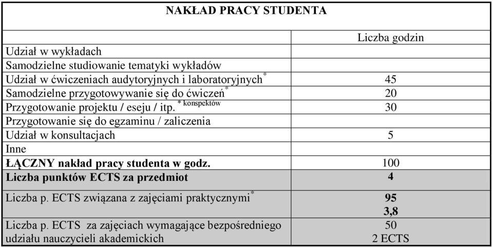 * konspektów 30 Przygotowanie się do egzaminu / zaliczenia Udział w konsultacjach 5 Inne ŁĄCZNY nakład pracy studenta w godz.