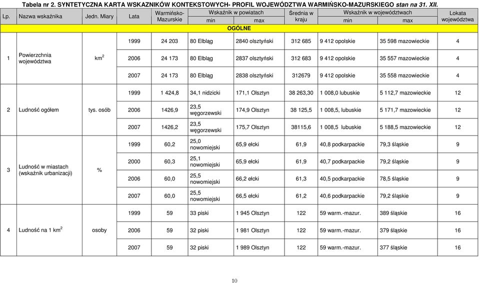 598 mazowieckie 4 1 Powierzchnia województwa km 2 26 24 173 8 Elbląg 2837 olsztyński 312 683 9 412 opolskie 35 557 mazowieckie 4 27 24 173 8 Elbląg 2838 olsztyński 312679 9 412 opolskie 35 558