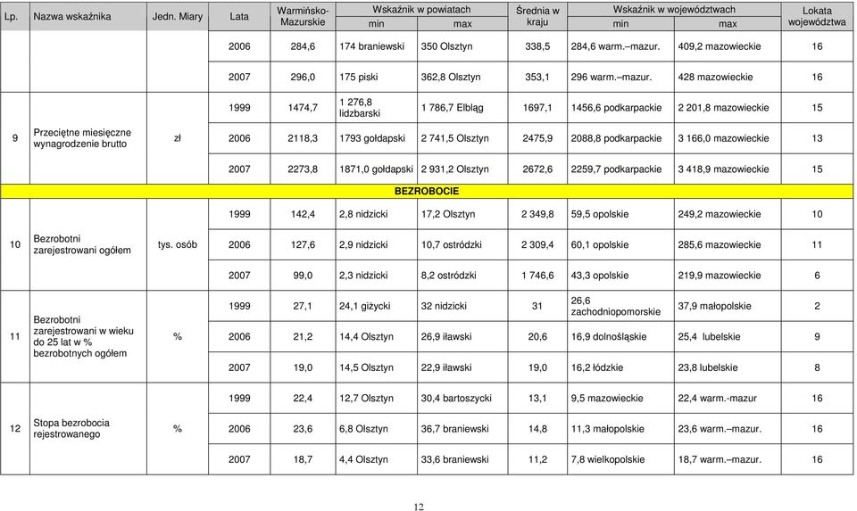 49,2 mazowieckie 16 27 296, 175 piski 362,8 Olsztyn 353,1 296 warm. mazur.