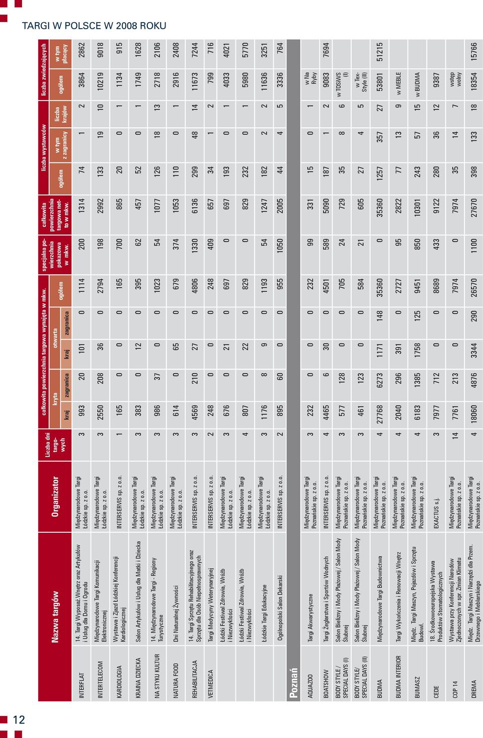 ogółem ogółem liczba wystawców liczba zwiedzających w tym z zagranicy liczba krajów ogółem w tym płacący INTERFLAT 14. Targi Wyposaż.